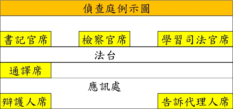 偵查庭配置圖