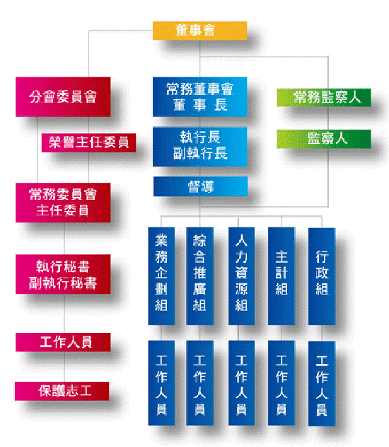 組織架構圖