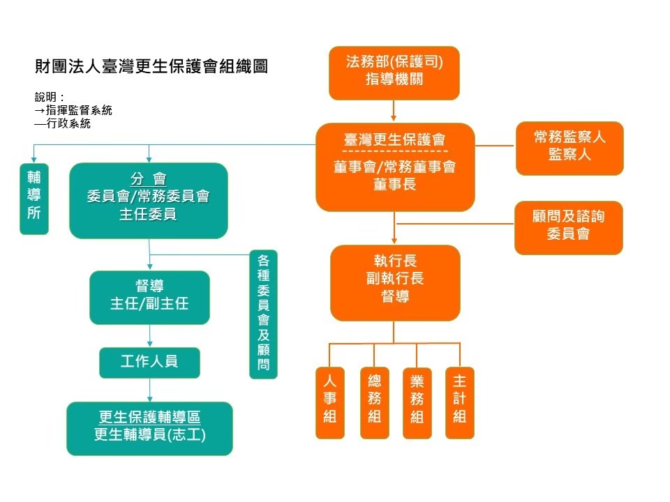 更保組織圖