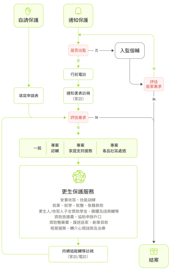 更保流程圖