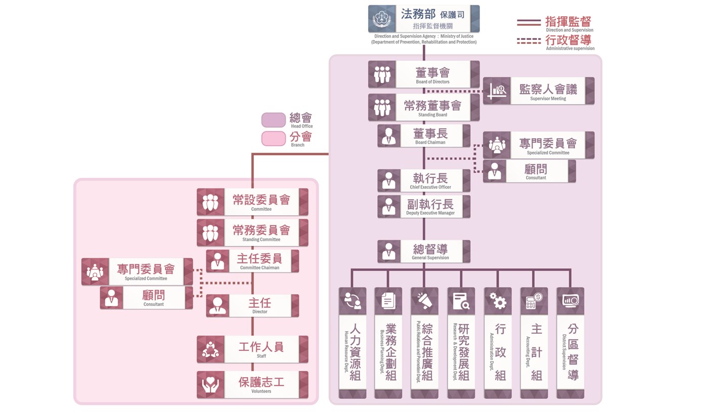 犯保組織架構圖