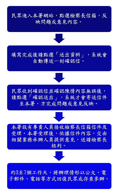 檢察長信箱流程圖