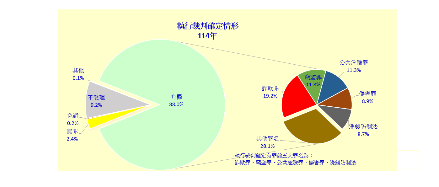 執行裁判確定情形圖表