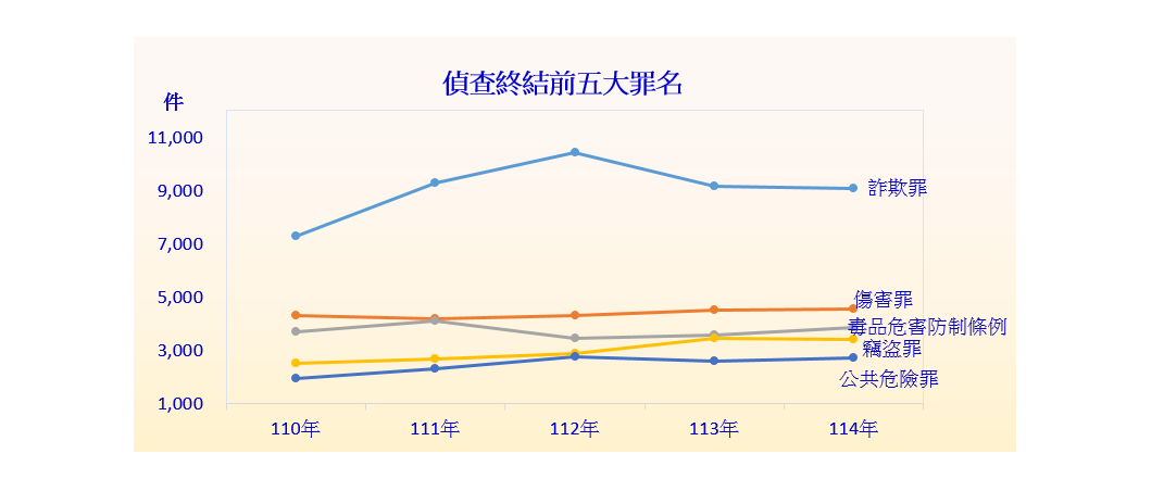 偵查終結前五大罪名圖表