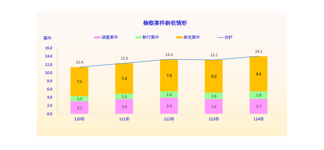 檢察案件新收情形圖表