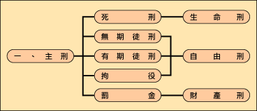 刑事執行業務流程一