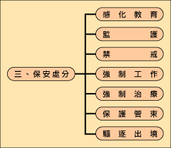 刑事執行業務流程三