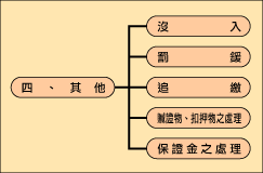 刑事執行業務流程四