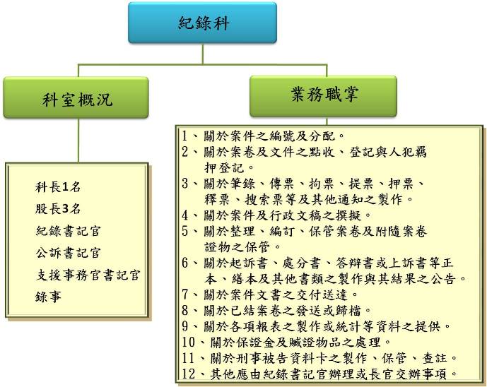 紀錄科業務職掌