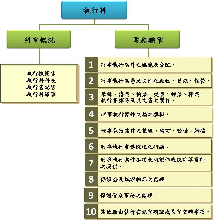 執行科業務職掌