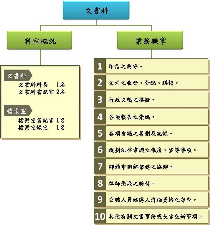 文書科業務職掌