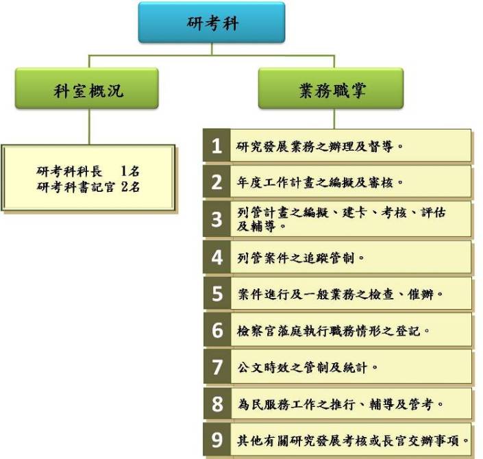 研究考核業務職掌