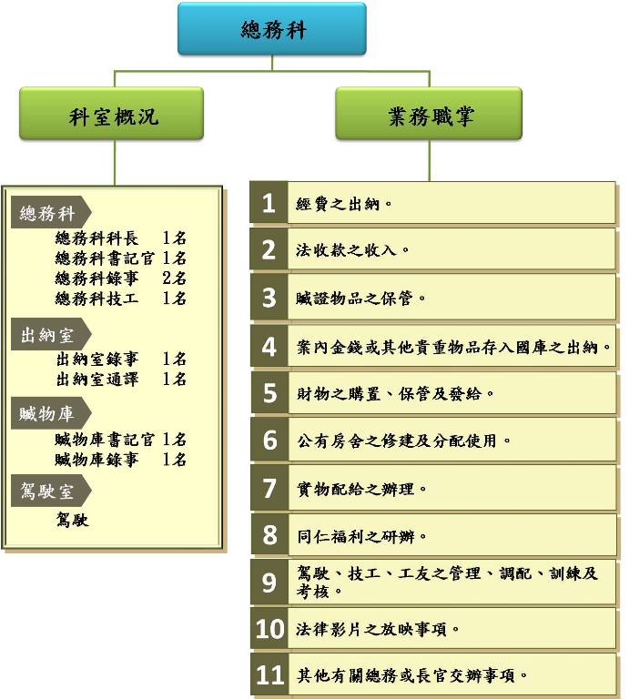 總務科業務職掌