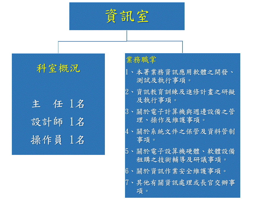 資訊室業務職掌