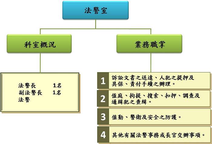 法警室業務職掌