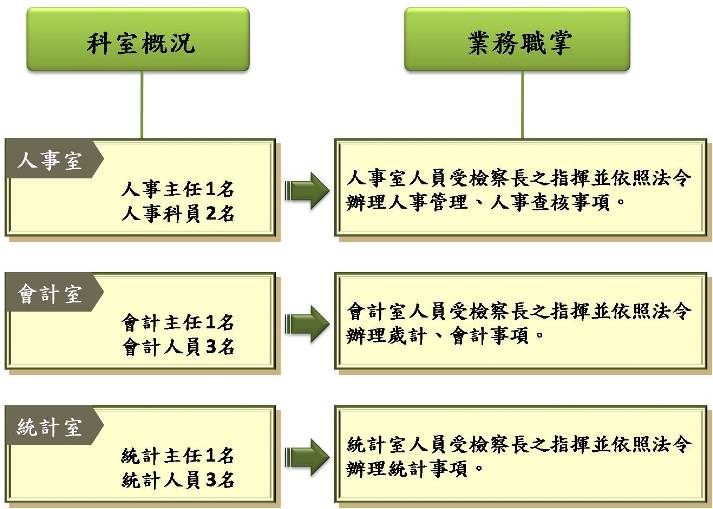 人事室、會計室及統計室業務職掌