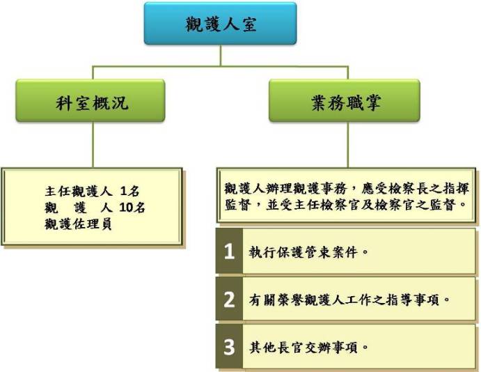 觀護人室業務職掌