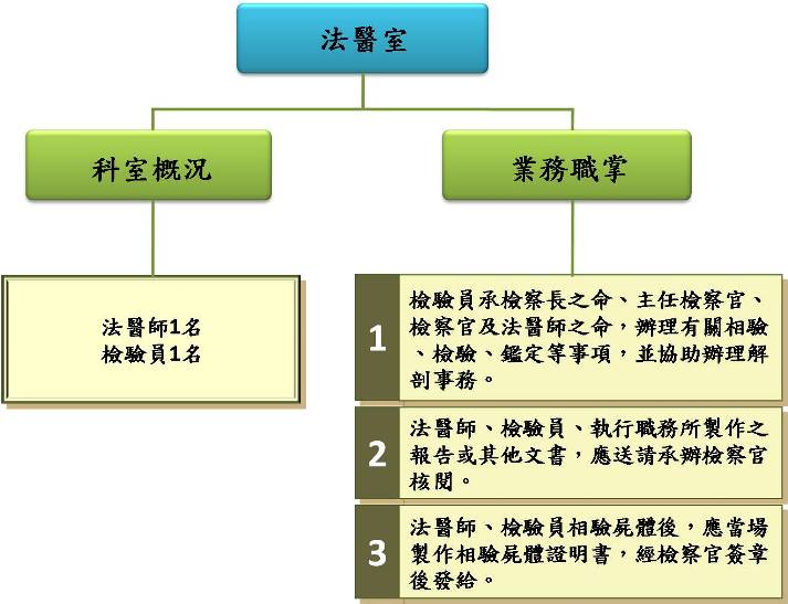 法醫師及檢驗員業務職掌