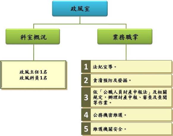 政風室業務職掌