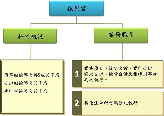 檢察官業務職掌