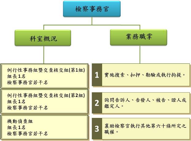 檢察事務官業務職掌