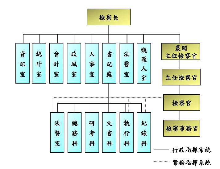 機關組織