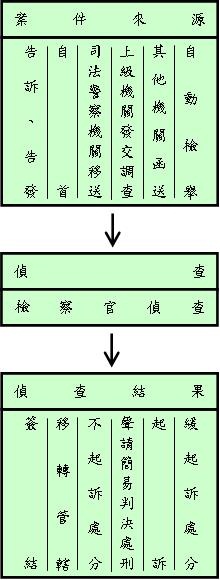 刑事偵查業務