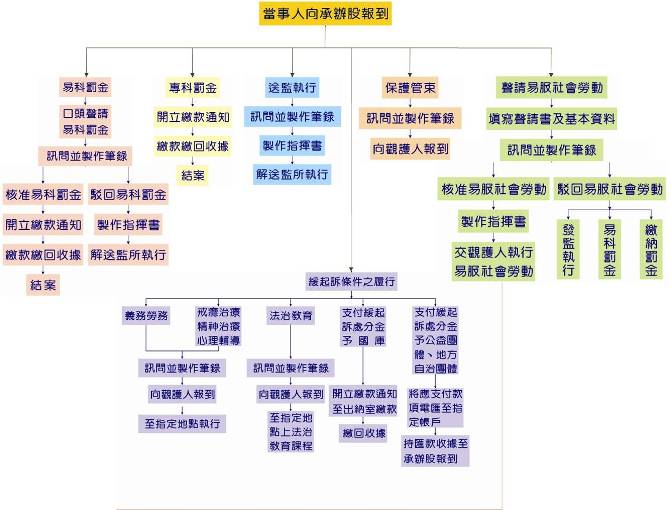刑事執行作業流程