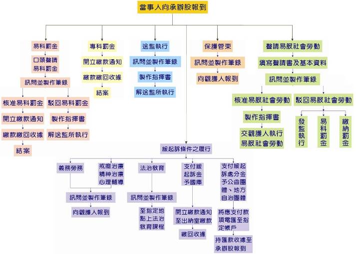 臺灣士林地方法院檢察署刑事執行作業流程