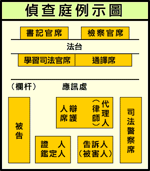 偵查庭例示圖