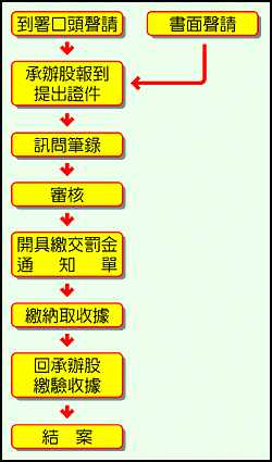 聲請易科罰金流程圖