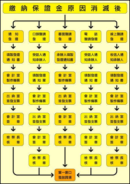 刑 事 保 證 金 單 一 窗 口 流 程 圖