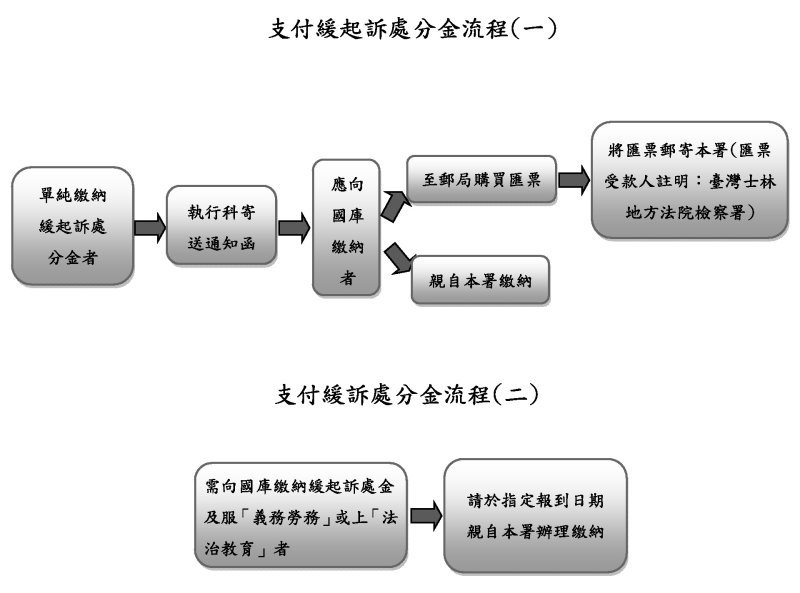 被告支付緩起訴處分金之流程