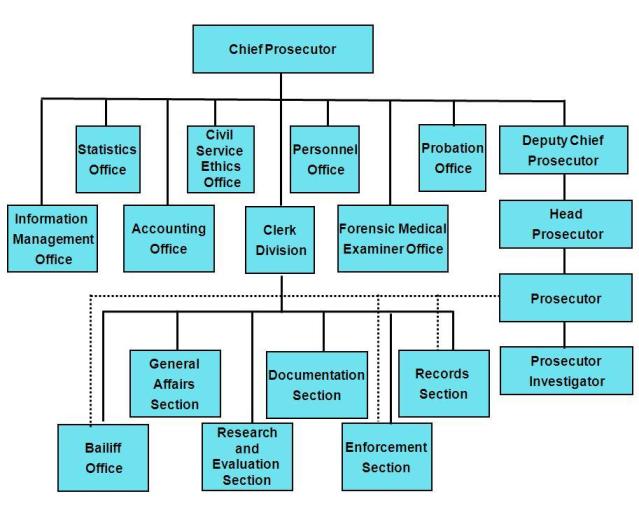 Organizations example